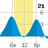 Conimicut Light tide chart for Wednesday, December 21, 2022