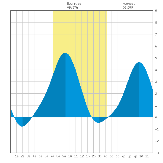 Conimicut Light tide chart for Sunday, December 25, 2022