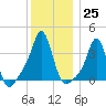 Conimicut Light tide chart for Sunday, December 25, 2022