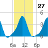 Conimicut Light tide chart for Tuesday, December 27, 2022