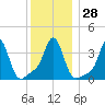 Conimicut Light tide chart for Wednesday, December 28, 2022