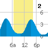 Conimicut Light tide chart for Friday, December 2, 2022
