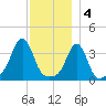 Conimicut Light tide chart for Sunday, December 4, 2022
