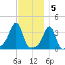 Conimicut Light tide chart for Monday, December 5, 2022