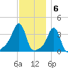 Conimicut Light tide chart for Tuesday, December 6, 2022