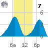 Conimicut Light tide chart for Wednesday, December 7, 2022