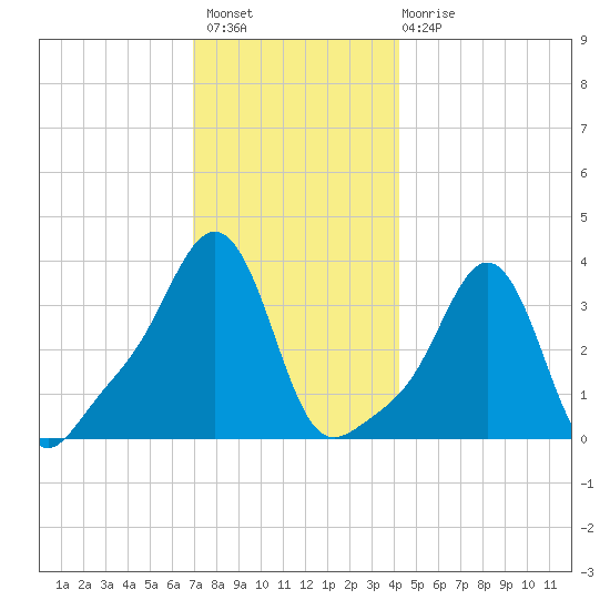 Conimicut Light tide chart for Thursday, December 8, 2022