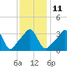 Conimicut Light tide chart for Wednesday, January 11, 2023