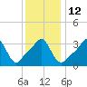 Conimicut Light tide chart for Thursday, January 12, 2023