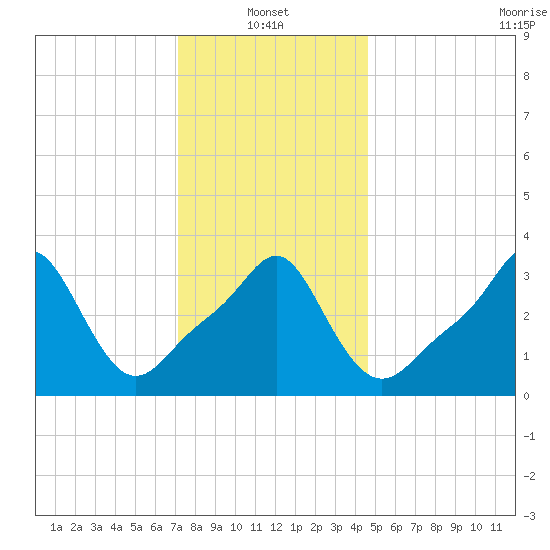 Conimicut Light tide chart for Friday, January 13, 2023