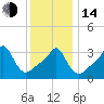 Conimicut Light tide chart for Saturday, January 14, 2023