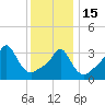 Conimicut Light tide chart for Sunday, January 15, 2023