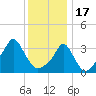 Conimicut Light tide chart for Tuesday, January 17, 2023