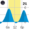 Conimicut Light tide chart for Saturday, January 21, 2023