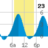 Conimicut Light tide chart for Monday, January 23, 2023