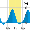 Conimicut Light tide chart for Tuesday, January 24, 2023