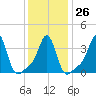 Conimicut Light tide chart for Thursday, January 26, 2023