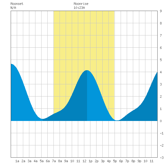 Conimicut Light tide chart for Friday, January 27, 2023