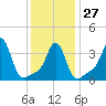 Conimicut Light tide chart for Friday, January 27, 2023