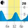 Conimicut Light tide chart for Saturday, January 28, 2023