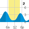 Conimicut Light tide chart for Monday, January 2, 2023