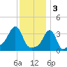Conimicut Light tide chart for Tuesday, January 3, 2023