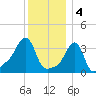 Conimicut Light tide chart for Wednesday, January 4, 2023