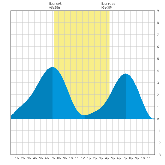 Conimicut Light tide chart for Thursday, January 5, 2023