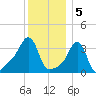 Conimicut Light tide chart for Thursday, January 5, 2023