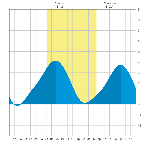 Conimicut Light tide chart for Sunday, January 8, 2023