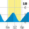 Conimicut Light tide chart for Friday, February 10, 2023