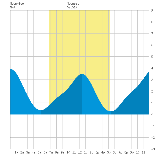Conimicut Light tide chart for Sunday, February 12, 2023