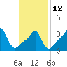 Conimicut Light tide chart for Sunday, February 12, 2023