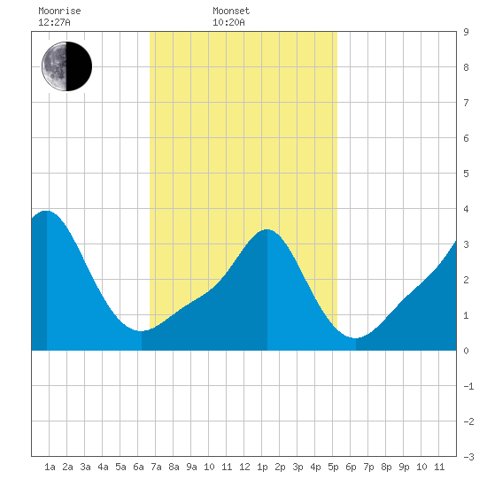 Conimicut Light tide chart for Monday, February 13, 2023
