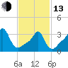 Conimicut Light tide chart for Monday, February 13, 2023