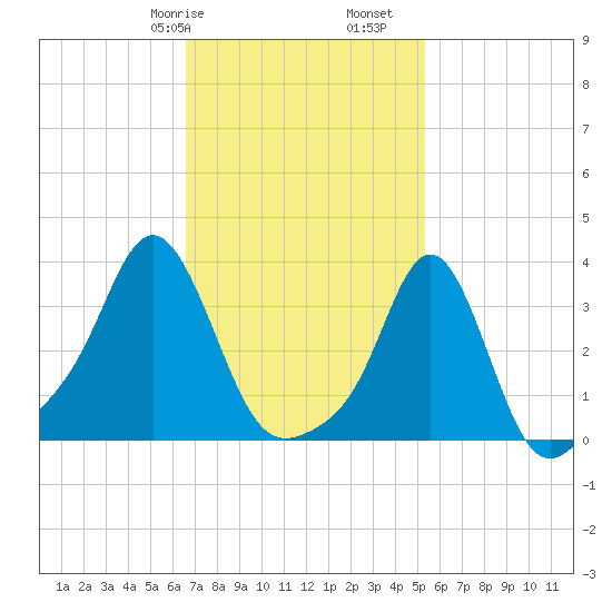 Conimicut Light tide chart for Friday, February 17, 2023