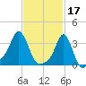 Conimicut Light tide chart for Friday, February 17, 2023