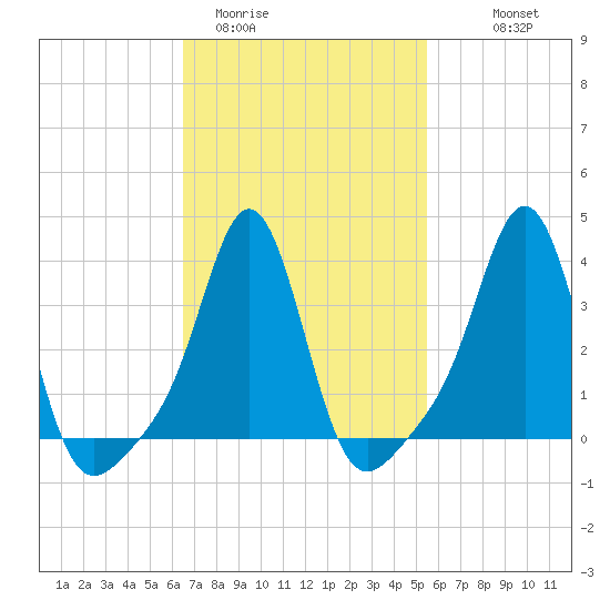 Conimicut Light tide chart for Wednesday, February 22, 2023