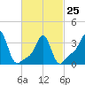 Conimicut Light tide chart for Saturday, February 25, 2023