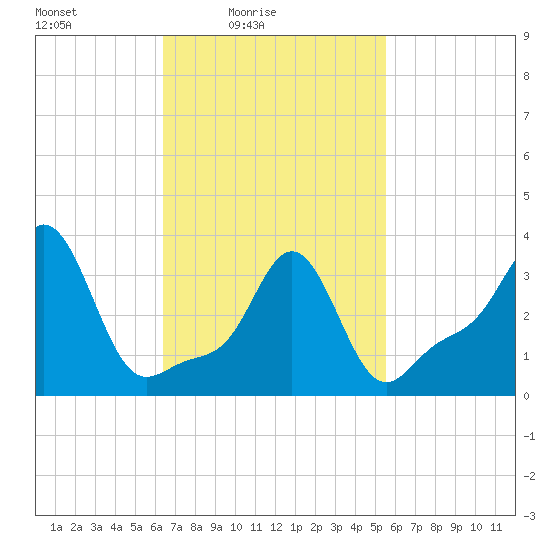 Conimicut Light tide chart for Sunday, February 26, 2023