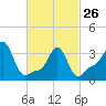 Conimicut Light tide chart for Sunday, February 26, 2023
