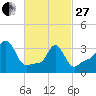 Conimicut Light tide chart for Monday, February 27, 2023