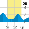 Conimicut Light tide chart for Tuesday, February 28, 2023