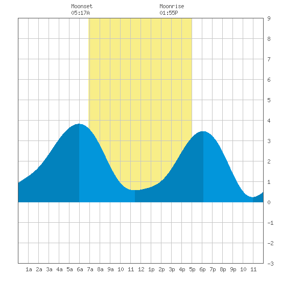 Conimicut Light tide chart for Thursday, February 2, 2023