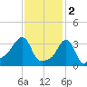 Conimicut Light tide chart for Thursday, February 2, 2023
