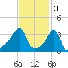 Conimicut Light tide chart for Friday, February 3, 2023