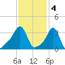 Conimicut Light tide chart for Saturday, February 4, 2023