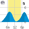 Conimicut Light tide chart for Sunday, February 5, 2023