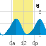 Conimicut Light tide chart for Monday, February 6, 2023