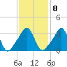 Conimicut Light tide chart for Wednesday, February 8, 2023
